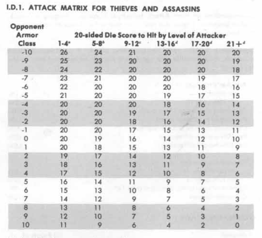 Attack Matrix for Thieves and Assassins